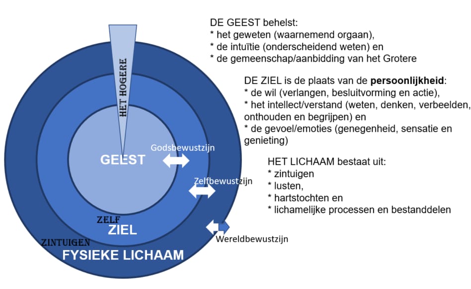 Lichaam, ziel en geest